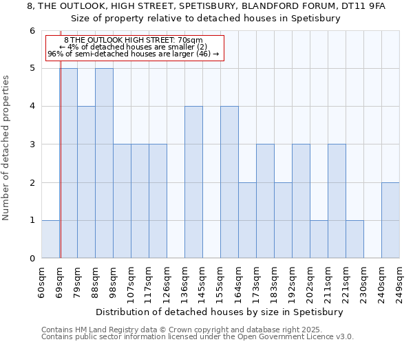 8, THE OUTLOOK, HIGH STREET, SPETISBURY, BLANDFORD FORUM, DT11 9FA: Size of property relative to detached houses in Spetisbury