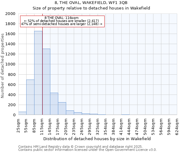 8, THE OVAL, WAKEFIELD, WF1 3QB: Size of property relative to detached houses in Wakefield