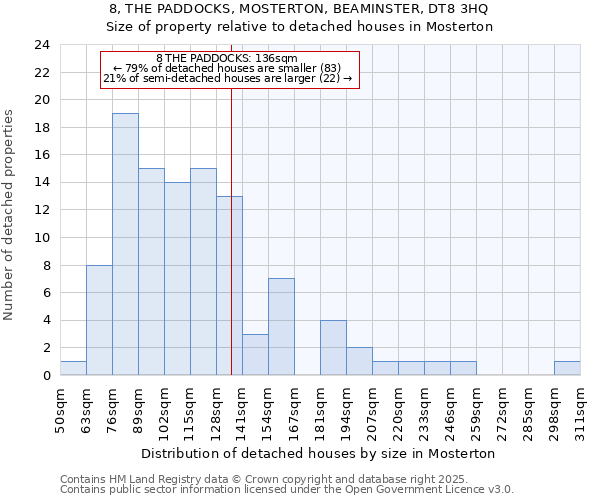 8, THE PADDOCKS, MOSTERTON, BEAMINSTER, DT8 3HQ: Size of property relative to detached houses in Mosterton