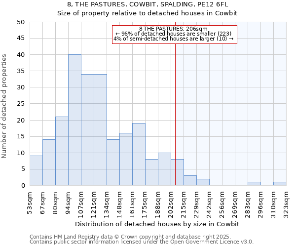 8, THE PASTURES, COWBIT, SPALDING, PE12 6FL: Size of property relative to detached houses in Cowbit