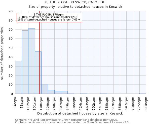 8, THE PLOSH, KESWICK, CA12 5DE: Size of property relative to detached houses in Keswick