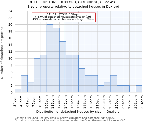 8, THE RUSTONS, DUXFORD, CAMBRIDGE, CB22 4SG: Size of property relative to detached houses in Duxford