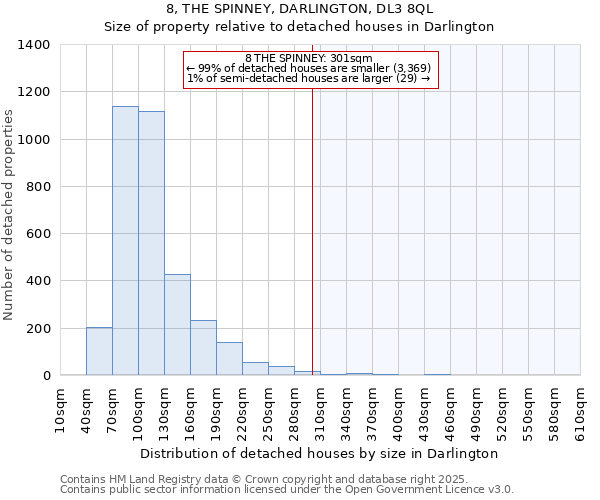 8, THE SPINNEY, DARLINGTON, DL3 8QL: Size of property relative to detached houses in Darlington