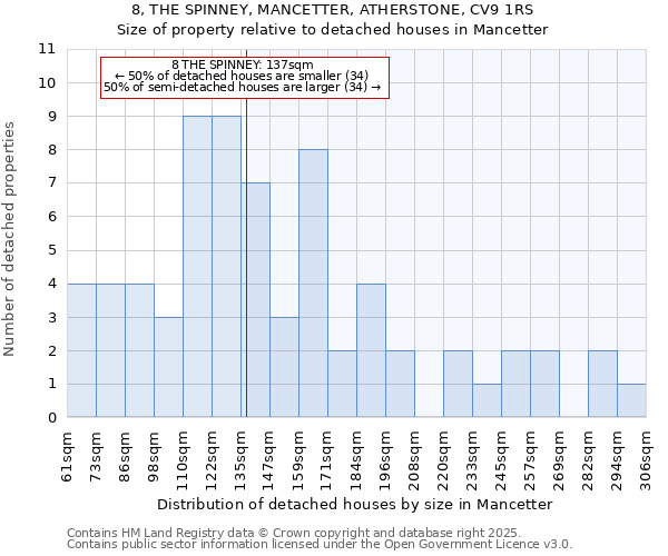 8, THE SPINNEY, MANCETTER, ATHERSTONE, CV9 1RS: Size of property relative to detached houses in Mancetter