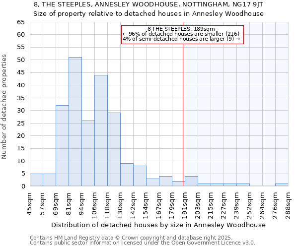 8, THE STEEPLES, ANNESLEY WOODHOUSE, NOTTINGHAM, NG17 9JT: Size of property relative to detached houses in Annesley Woodhouse