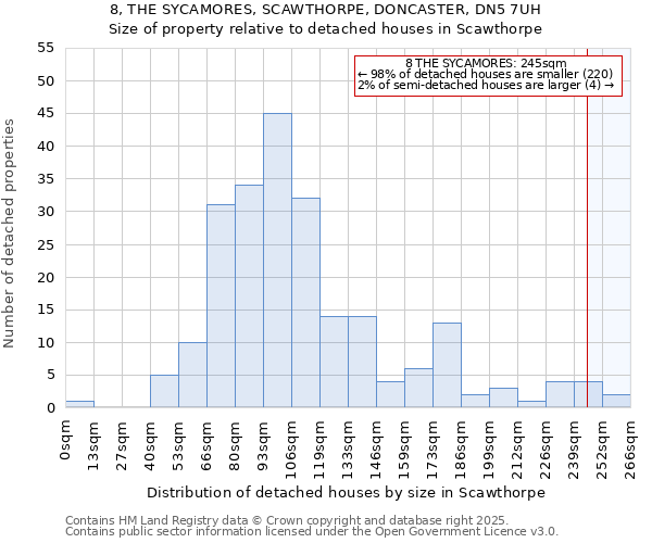 8, THE SYCAMORES, SCAWTHORPE, DONCASTER, DN5 7UH: Size of property relative to detached houses in Scawthorpe