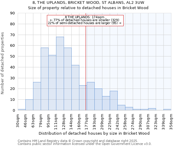 8, THE UPLANDS, BRICKET WOOD, ST ALBANS, AL2 3UW: Size of property relative to detached houses in Bricket Wood