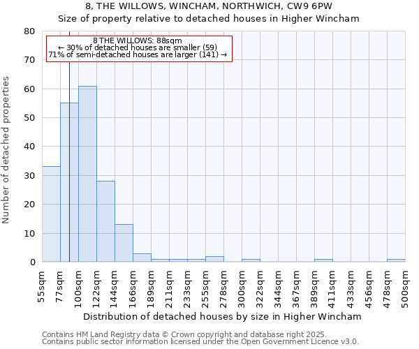 8, THE WILLOWS, WINCHAM, NORTHWICH, CW9 6PW: Size of property relative to detached houses in Higher Wincham