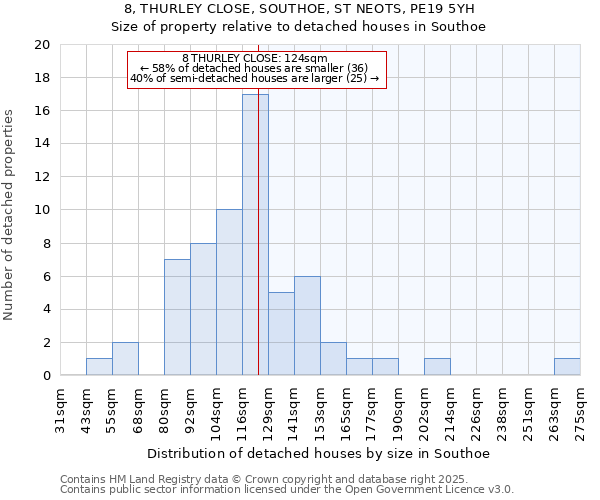 8, THURLEY CLOSE, SOUTHOE, ST NEOTS, PE19 5YH: Size of property relative to detached houses in Southoe