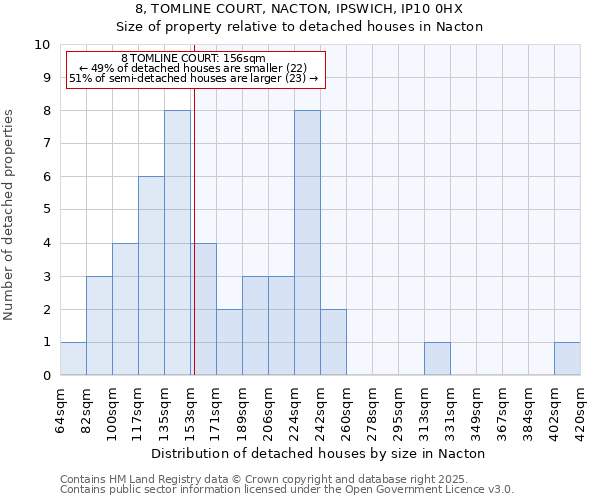 8, TOMLINE COURT, NACTON, IPSWICH, IP10 0HX: Size of property relative to detached houses in Nacton