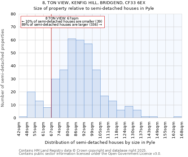 8, TON VIEW, KENFIG HILL, BRIDGEND, CF33 6EX: Size of property relative to detached houses in Pyle