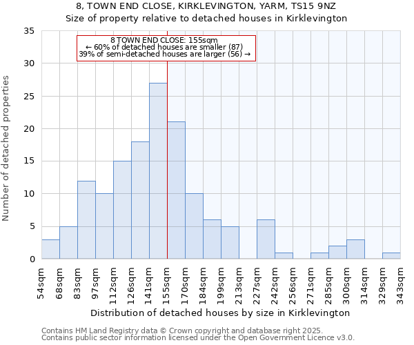 8, TOWN END CLOSE, KIRKLEVINGTON, YARM, TS15 9NZ: Size of property relative to detached houses in Kirklevington