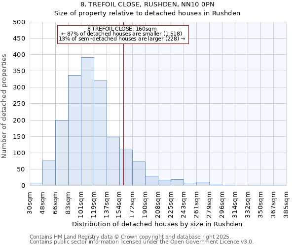 8, TREFOIL CLOSE, RUSHDEN, NN10 0PN: Size of property relative to detached houses in Rushden