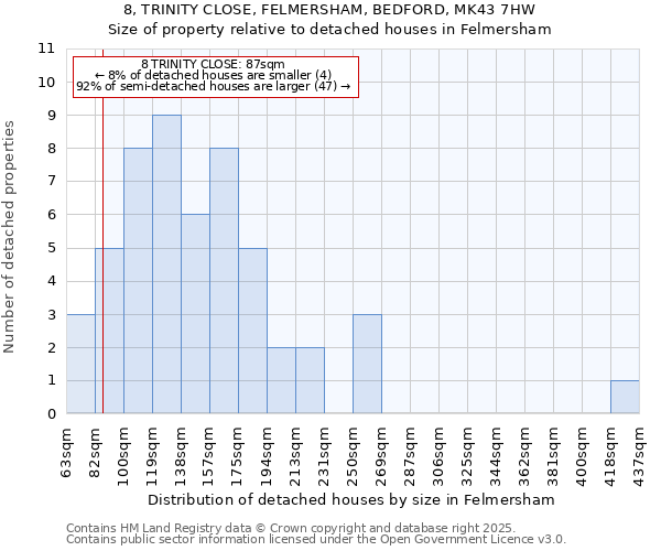 8, TRINITY CLOSE, FELMERSHAM, BEDFORD, MK43 7HW: Size of property relative to detached houses in Felmersham