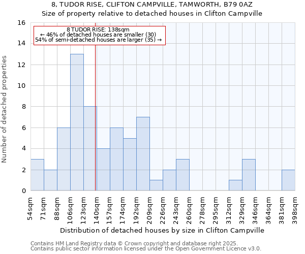 8, TUDOR RISE, CLIFTON CAMPVILLE, TAMWORTH, B79 0AZ: Size of property relative to detached houses in Clifton Campville