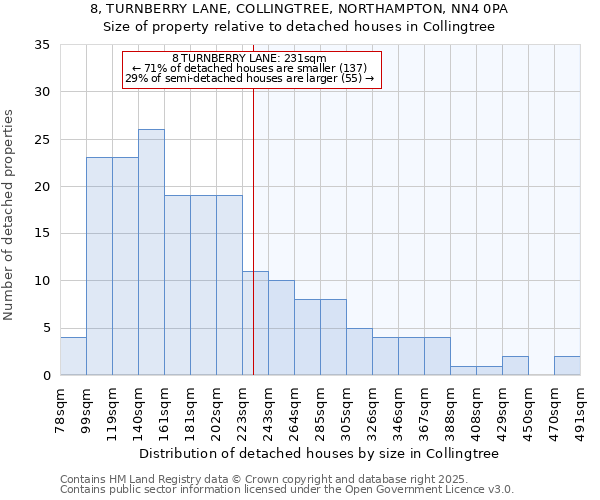 8, TURNBERRY LANE, COLLINGTREE, NORTHAMPTON, NN4 0PA: Size of property relative to detached houses in Collingtree