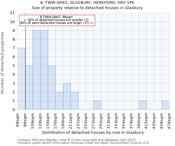 8, TWIN OAKS, GLASBURY, HEREFORD, HR3 5PE: Size of property relative to detached houses in Glasbury