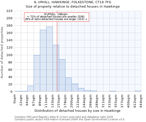 8, UPHILL, HAWKINGE, FOLKESTONE, CT18 7FG: Size of property relative to detached houses in Hawkinge