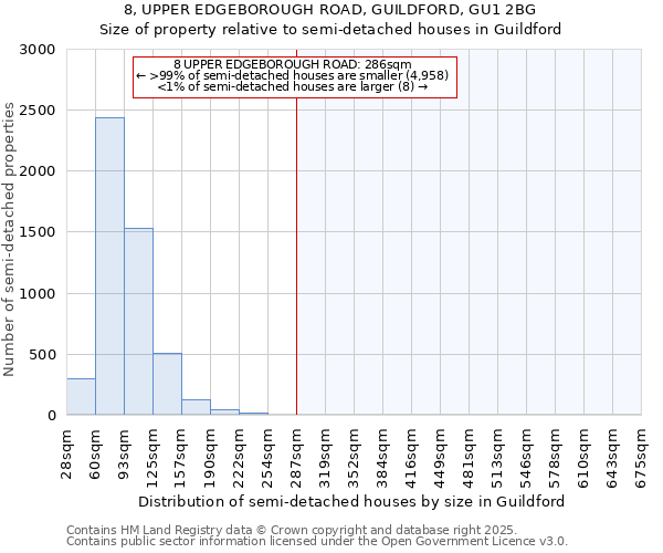 8, UPPER EDGEBOROUGH ROAD, GUILDFORD, GU1 2BG: Size of property relative to detached houses in Guildford