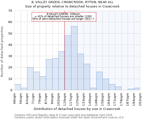 8, VALLEY GREEN, CRAWCROOK, RYTON, NE40 4LL: Size of property relative to detached houses in Crawcrook