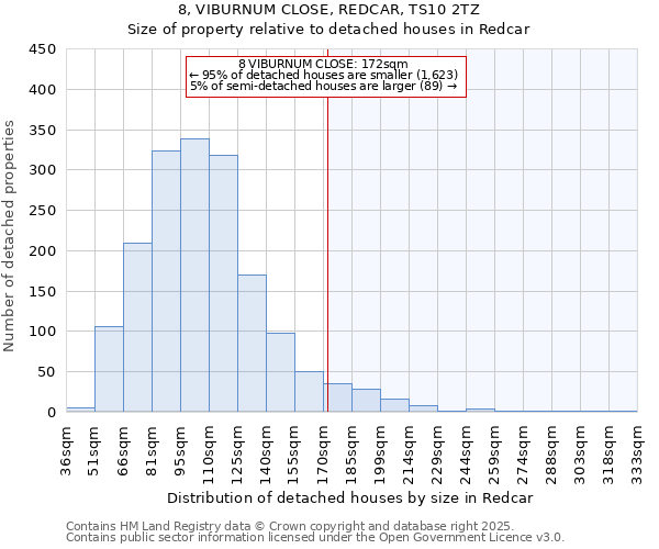 8, VIBURNUM CLOSE, REDCAR, TS10 2TZ: Size of property relative to detached houses in Redcar