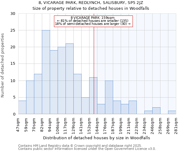 8, VICARAGE PARK, REDLYNCH, SALISBURY, SP5 2JZ: Size of property relative to detached houses in Woodfalls