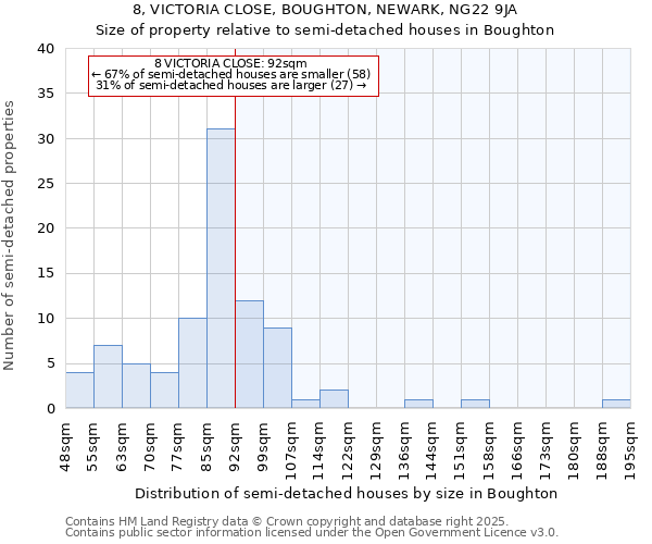 8, VICTORIA CLOSE, BOUGHTON, NEWARK, NG22 9JA: Size of property relative to detached houses in Boughton