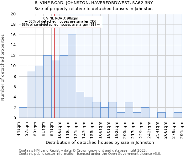 8, VINE ROAD, JOHNSTON, HAVERFORDWEST, SA62 3NY: Size of property relative to detached houses in Johnston