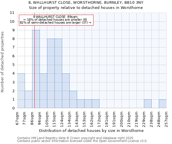 8, WALLHURST CLOSE, WORSTHORNE, BURNLEY, BB10 3NY: Size of property relative to detached houses in Worsthorne