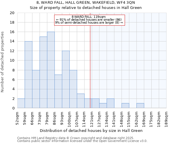 8, WARD FALL, HALL GREEN, WAKEFIELD, WF4 3QN: Size of property relative to detached houses in Hall Green