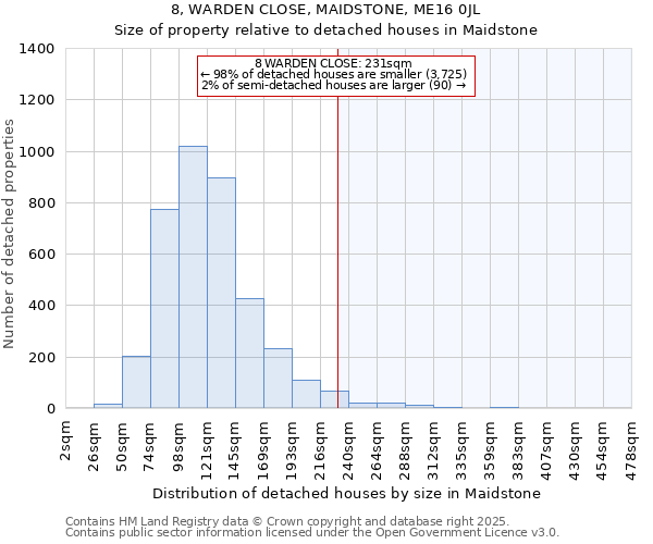 8, WARDEN CLOSE, MAIDSTONE, ME16 0JL: Size of property relative to detached houses in Maidstone