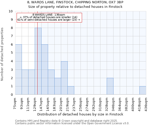 8, WARDS LANE, FINSTOCK, CHIPPING NORTON, OX7 3BP: Size of property relative to detached houses in Finstock