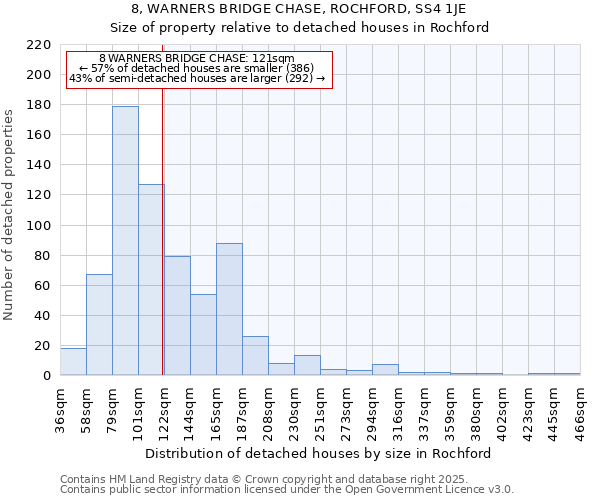 8, WARNERS BRIDGE CHASE, ROCHFORD, SS4 1JE: Size of property relative to detached houses in Rochford