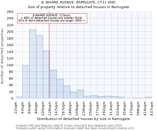 8, WARRE AVENUE, RAMSGATE, CT11 0HD: Size of property relative to detached houses in Ramsgate