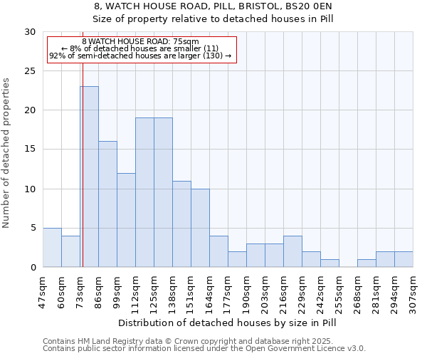 8, WATCH HOUSE ROAD, PILL, BRISTOL, BS20 0EN: Size of property relative to detached houses in Pill