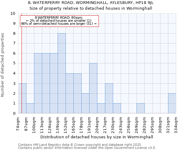 8, WATERPERRY ROAD, WORMINGHALL, AYLESBURY, HP18 9JL: Size of property relative to detached houses in Worminghall