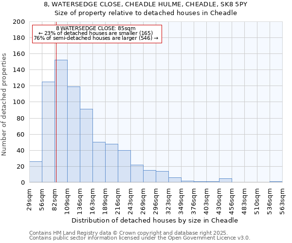 8, WATERSEDGE CLOSE, CHEADLE HULME, CHEADLE, SK8 5PY: Size of property relative to detached houses in Cheadle