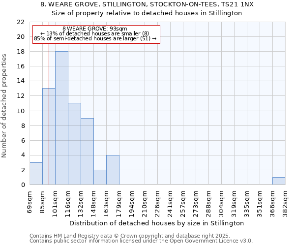 8, WEARE GROVE, STILLINGTON, STOCKTON-ON-TEES, TS21 1NX: Size of property relative to detached houses in Stillington