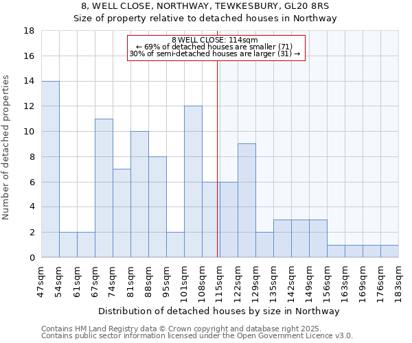 8, WELL CLOSE, NORTHWAY, TEWKESBURY, GL20 8RS: Size of property relative to detached houses in Northway