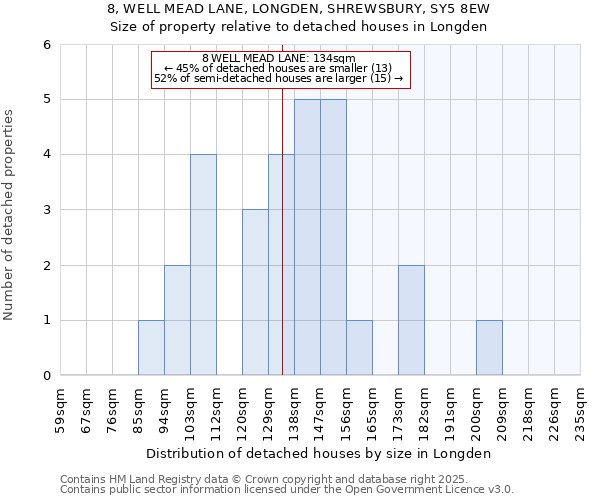 8, WELL MEAD LANE, LONGDEN, SHREWSBURY, SY5 8EW: Size of property relative to detached houses in Longden