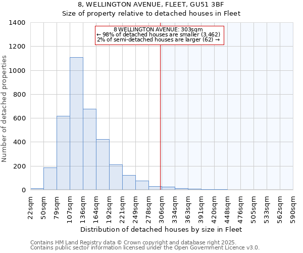 8, WELLINGTON AVENUE, FLEET, GU51 3BF: Size of property relative to detached houses in Fleet