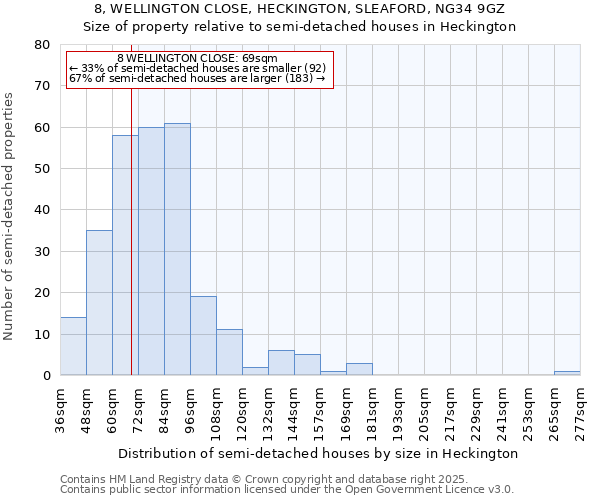 8, WELLINGTON CLOSE, HECKINGTON, SLEAFORD, NG34 9GZ: Size of property relative to detached houses in Heckington