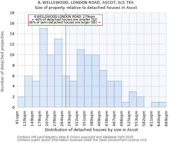 8, WELLSWOOD, LONDON ROAD, ASCOT, SL5 7EA: Size of property relative to detached houses in Ascot