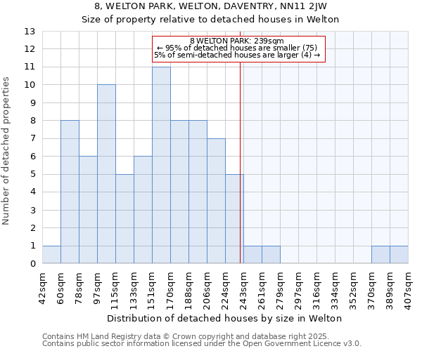 8, WELTON PARK, WELTON, DAVENTRY, NN11 2JW: Size of property relative to detached houses in Welton