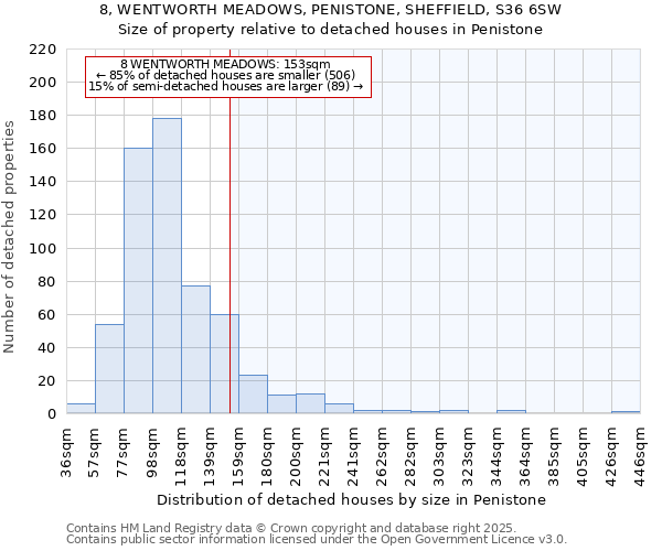 8, WENTWORTH MEADOWS, PENISTONE, SHEFFIELD, S36 6SW: Size of property relative to detached houses in Penistone