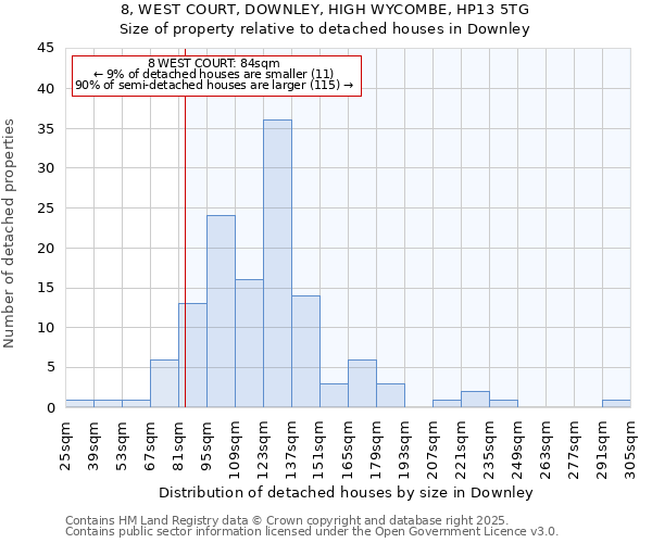 8, WEST COURT, DOWNLEY, HIGH WYCOMBE, HP13 5TG: Size of property relative to detached houses in Downley