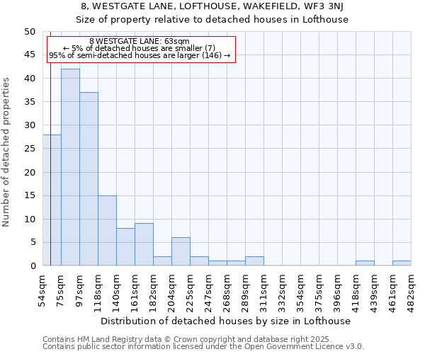 8, WESTGATE LANE, LOFTHOUSE, WAKEFIELD, WF3 3NJ: Size of property relative to detached houses in Lofthouse