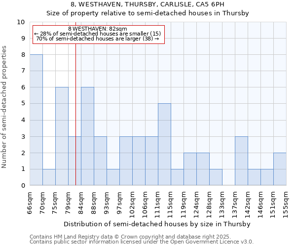 8, WESTHAVEN, THURSBY, CARLISLE, CA5 6PH: Size of property relative to detached houses in Thursby