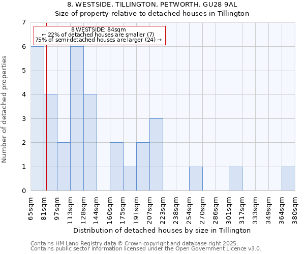 8, WESTSIDE, TILLINGTON, PETWORTH, GU28 9AL: Size of property relative to detached houses in Tillington