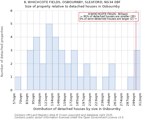 8, WHICHCOTE FIELDS, OSBOURNBY, SLEAFORD, NG34 0BF: Size of property relative to detached houses in Osbournby